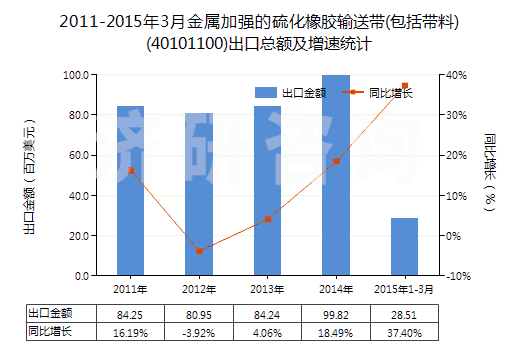 2011-2015年3月金屬加強的硫化橡膠輸送帶(包括帶料)(40101100)出口總額及增速統(tǒng)計